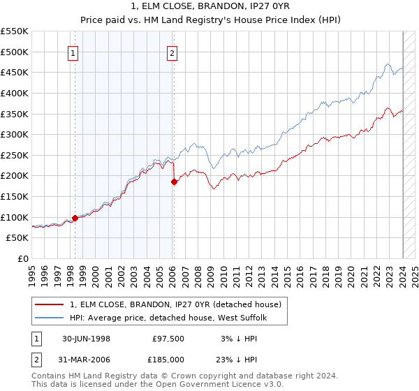 1, ELM CLOSE, BRANDON, IP27 0YR: Price paid vs HM Land Registry's House Price Index