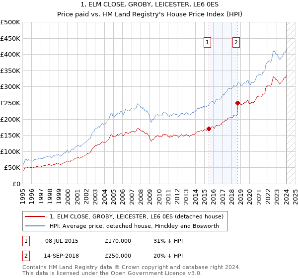 1, ELM CLOSE, GROBY, LEICESTER, LE6 0ES: Price paid vs HM Land Registry's House Price Index