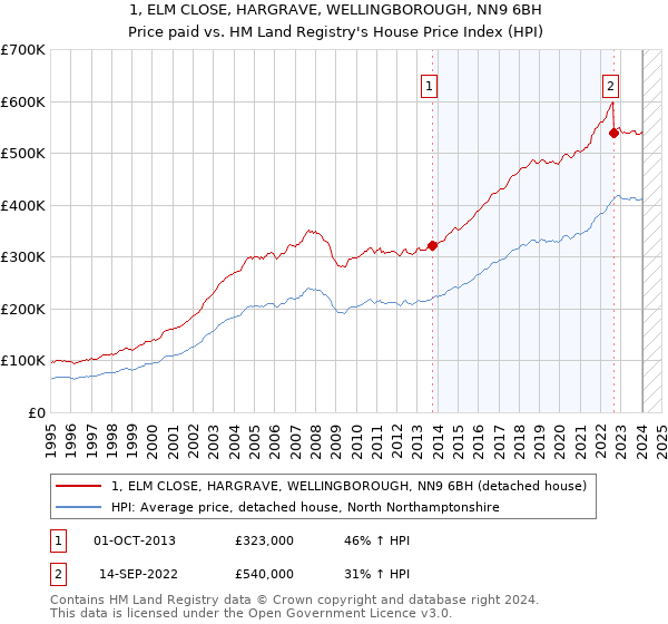 1, ELM CLOSE, HARGRAVE, WELLINGBOROUGH, NN9 6BH: Price paid vs HM Land Registry's House Price Index