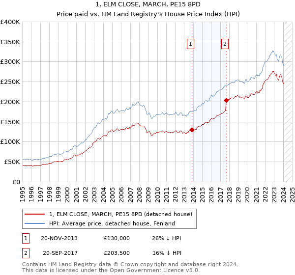 1, ELM CLOSE, MARCH, PE15 8PD: Price paid vs HM Land Registry's House Price Index