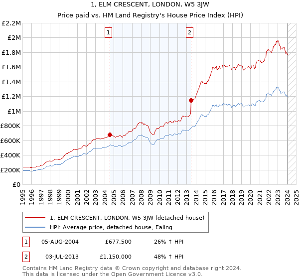 1, ELM CRESCENT, LONDON, W5 3JW: Price paid vs HM Land Registry's House Price Index