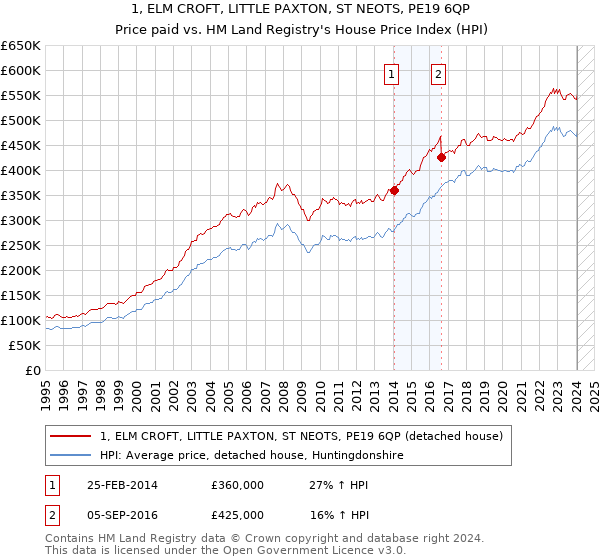 1, ELM CROFT, LITTLE PAXTON, ST NEOTS, PE19 6QP: Price paid vs HM Land Registry's House Price Index