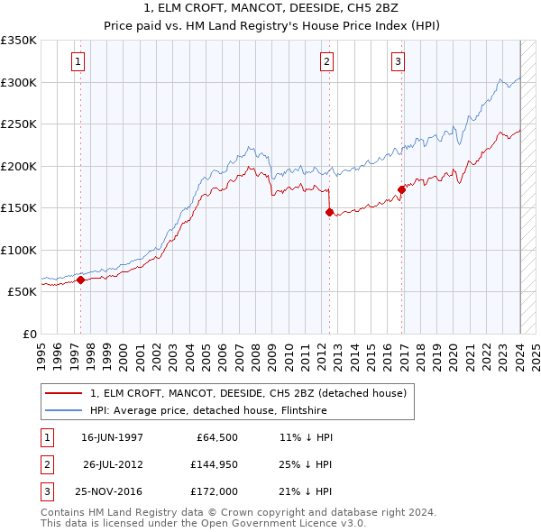 1, ELM CROFT, MANCOT, DEESIDE, CH5 2BZ: Price paid vs HM Land Registry's House Price Index