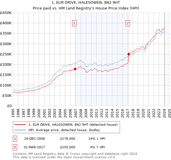 1, ELM DRIVE, HALESOWEN, B62 9HT: Price paid vs HM Land Registry's House Price Index