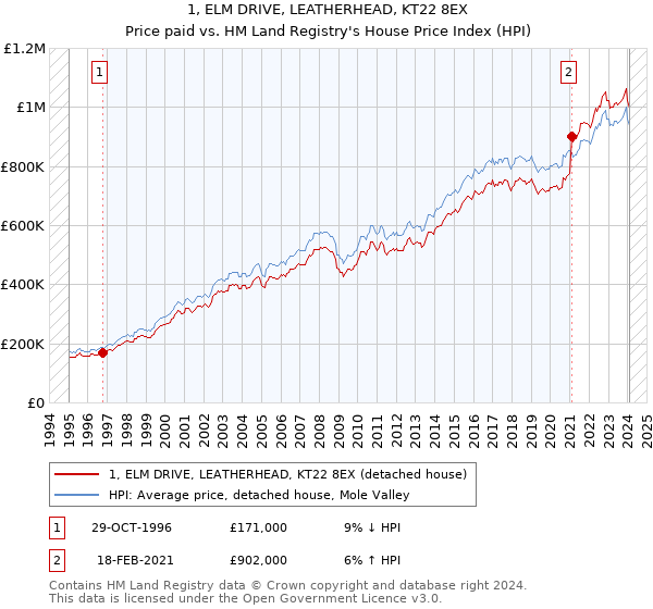1, ELM DRIVE, LEATHERHEAD, KT22 8EX: Price paid vs HM Land Registry's House Price Index
