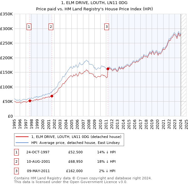1, ELM DRIVE, LOUTH, LN11 0DG: Price paid vs HM Land Registry's House Price Index