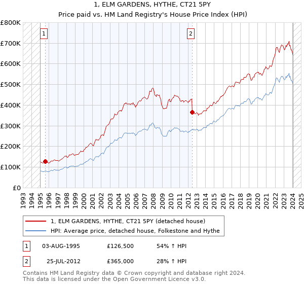 1, ELM GARDENS, HYTHE, CT21 5PY: Price paid vs HM Land Registry's House Price Index