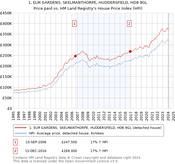 1, ELM GARDENS, SKELMANTHORPE, HUDDERSFIELD, HD8 9GL: Price paid vs HM Land Registry's House Price Index