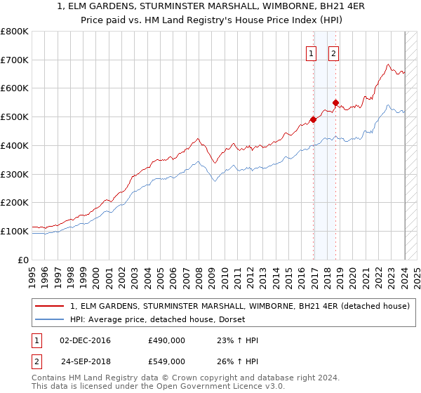 1, ELM GARDENS, STURMINSTER MARSHALL, WIMBORNE, BH21 4ER: Price paid vs HM Land Registry's House Price Index