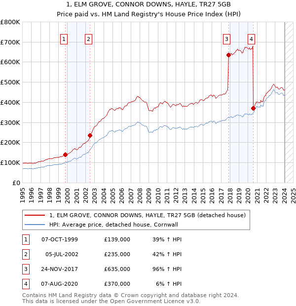 1, ELM GROVE, CONNOR DOWNS, HAYLE, TR27 5GB: Price paid vs HM Land Registry's House Price Index