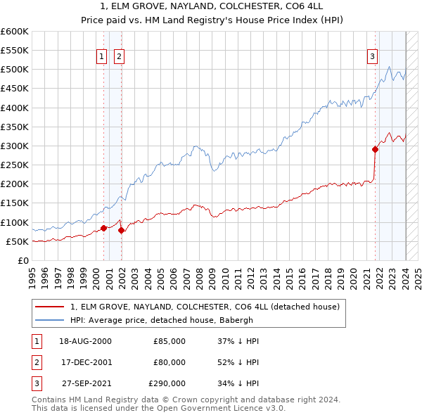 1, ELM GROVE, NAYLAND, COLCHESTER, CO6 4LL: Price paid vs HM Land Registry's House Price Index