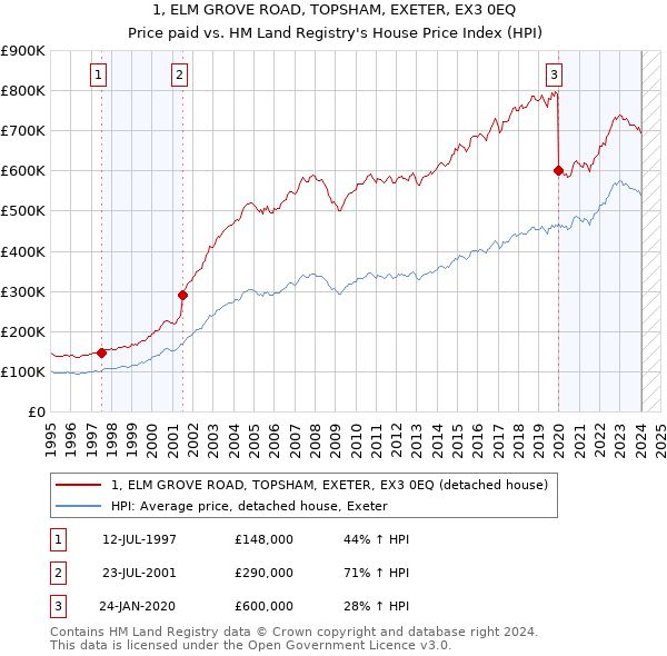 1, ELM GROVE ROAD, TOPSHAM, EXETER, EX3 0EQ: Price paid vs HM Land Registry's House Price Index