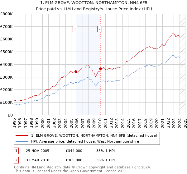 1, ELM GROVE, WOOTTON, NORTHAMPTON, NN4 6FB: Price paid vs HM Land Registry's House Price Index
