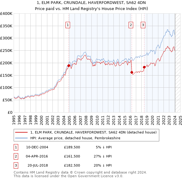 1, ELM PARK, CRUNDALE, HAVERFORDWEST, SA62 4DN: Price paid vs HM Land Registry's House Price Index