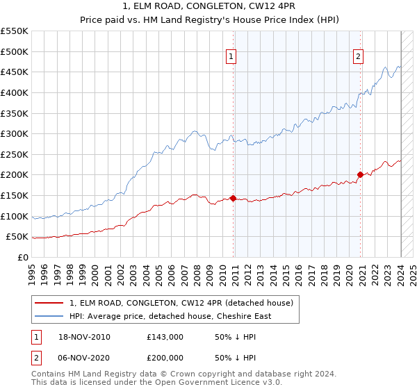 1, ELM ROAD, CONGLETON, CW12 4PR: Price paid vs HM Land Registry's House Price Index