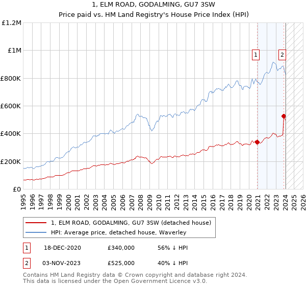 1, ELM ROAD, GODALMING, GU7 3SW: Price paid vs HM Land Registry's House Price Index