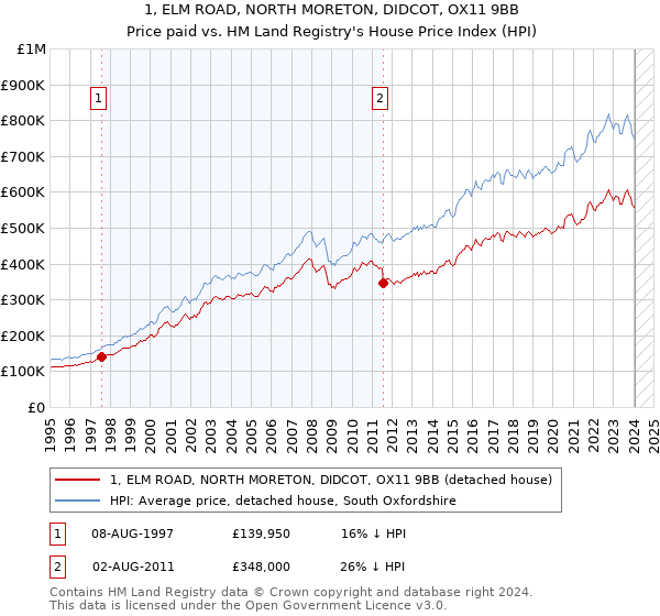 1, ELM ROAD, NORTH MORETON, DIDCOT, OX11 9BB: Price paid vs HM Land Registry's House Price Index