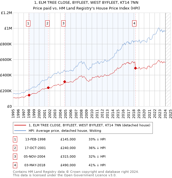 1, ELM TREE CLOSE, BYFLEET, WEST BYFLEET, KT14 7NN: Price paid vs HM Land Registry's House Price Index
