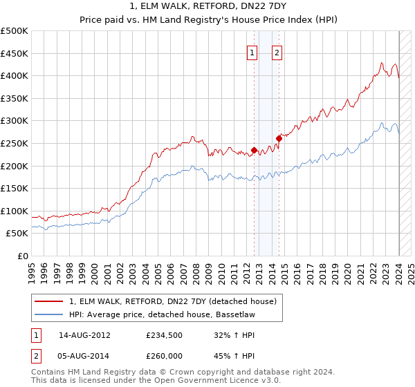 1, ELM WALK, RETFORD, DN22 7DY: Price paid vs HM Land Registry's House Price Index