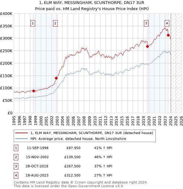 1, ELM WAY, MESSINGHAM, SCUNTHORPE, DN17 3UR: Price paid vs HM Land Registry's House Price Index