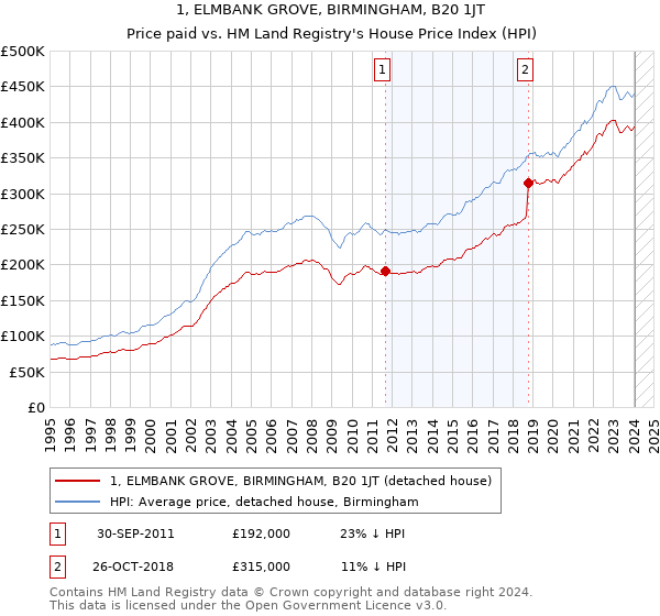 1, ELMBANK GROVE, BIRMINGHAM, B20 1JT: Price paid vs HM Land Registry's House Price Index