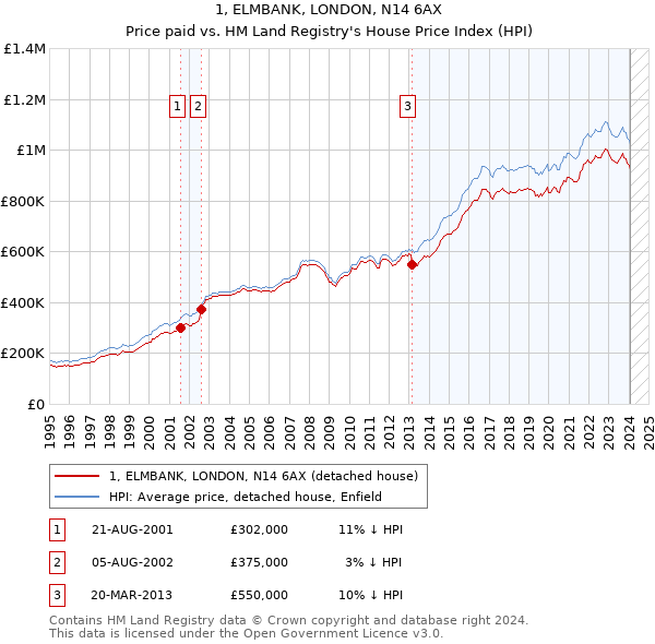 1, ELMBANK, LONDON, N14 6AX: Price paid vs HM Land Registry's House Price Index