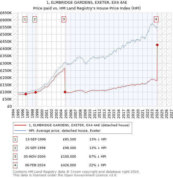 1, ELMBRIDGE GARDENS, EXETER, EX4 4AE: Price paid vs HM Land Registry's House Price Index