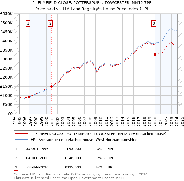 1, ELMFIELD CLOSE, POTTERSPURY, TOWCESTER, NN12 7PE: Price paid vs HM Land Registry's House Price Index
