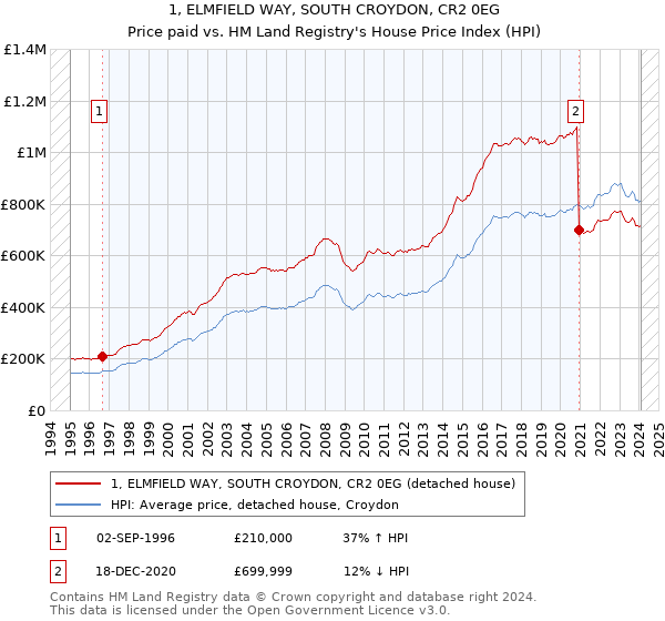 1, ELMFIELD WAY, SOUTH CROYDON, CR2 0EG: Price paid vs HM Land Registry's House Price Index