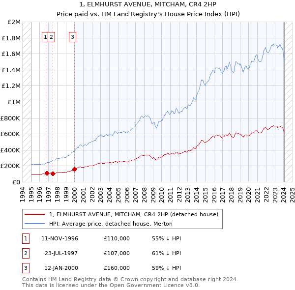 1, ELMHURST AVENUE, MITCHAM, CR4 2HP: Price paid vs HM Land Registry's House Price Index