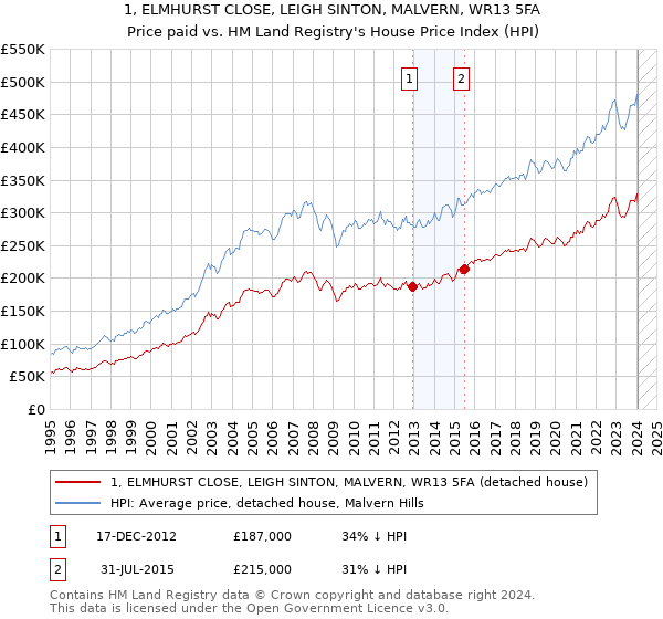 1, ELMHURST CLOSE, LEIGH SINTON, MALVERN, WR13 5FA: Price paid vs HM Land Registry's House Price Index