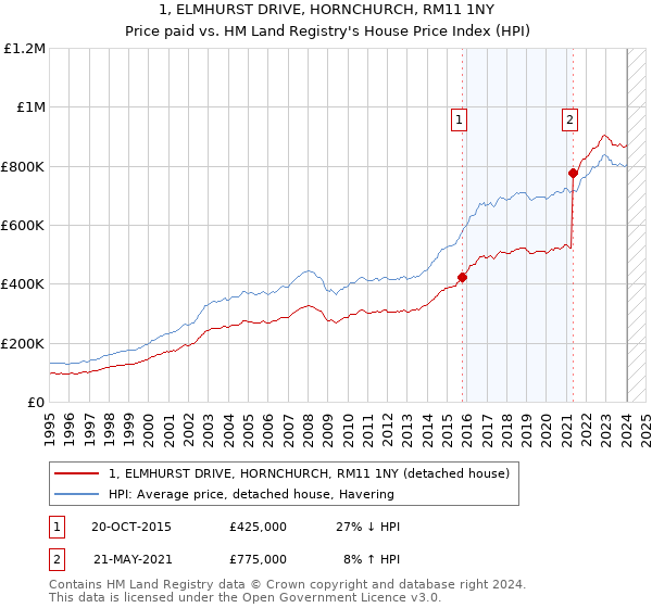 1, ELMHURST DRIVE, HORNCHURCH, RM11 1NY: Price paid vs HM Land Registry's House Price Index