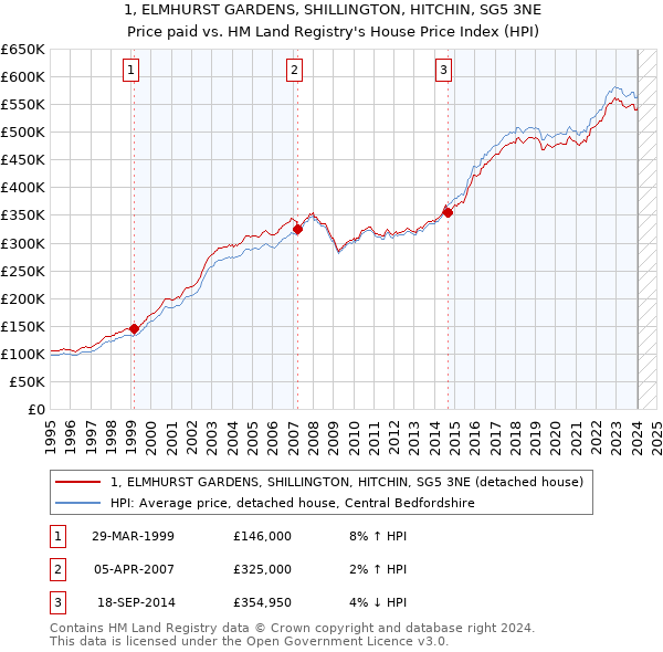 1, ELMHURST GARDENS, SHILLINGTON, HITCHIN, SG5 3NE: Price paid vs HM Land Registry's House Price Index
