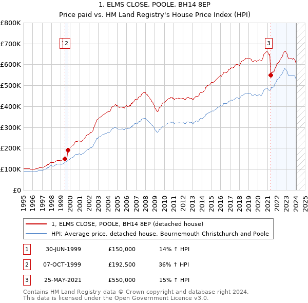 1, ELMS CLOSE, POOLE, BH14 8EP: Price paid vs HM Land Registry's House Price Index