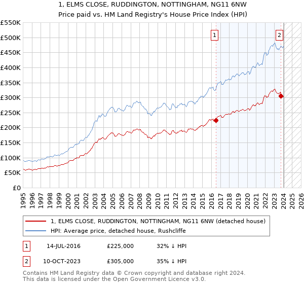 1, ELMS CLOSE, RUDDINGTON, NOTTINGHAM, NG11 6NW: Price paid vs HM Land Registry's House Price Index