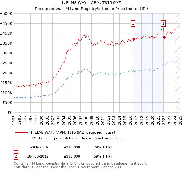 1, ELMS WAY, YARM, TS15 9AZ: Price paid vs HM Land Registry's House Price Index