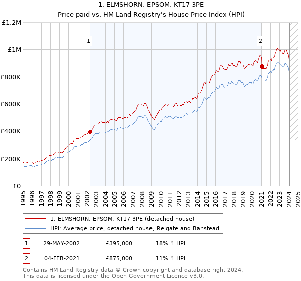 1, ELMSHORN, EPSOM, KT17 3PE: Price paid vs HM Land Registry's House Price Index