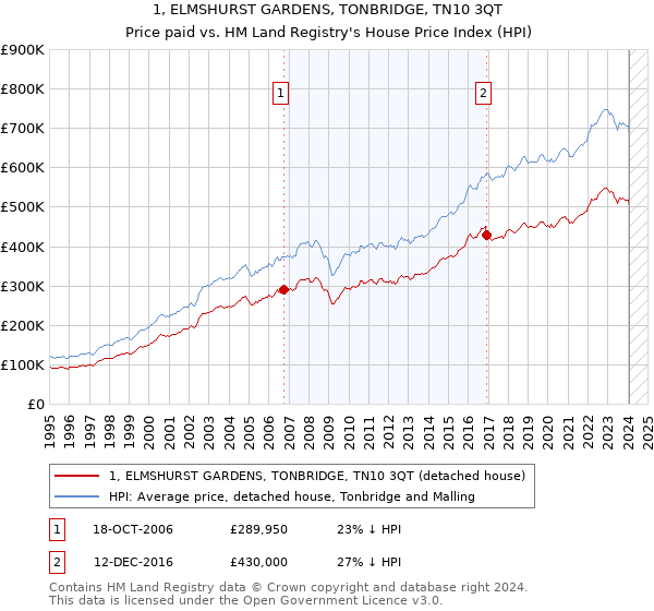 1, ELMSHURST GARDENS, TONBRIDGE, TN10 3QT: Price paid vs HM Land Registry's House Price Index