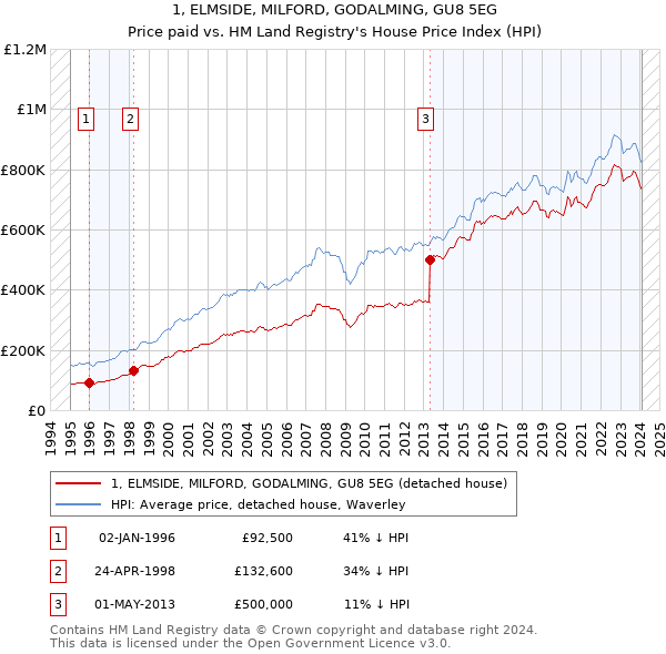 1, ELMSIDE, MILFORD, GODALMING, GU8 5EG: Price paid vs HM Land Registry's House Price Index