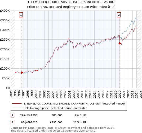 1, ELMSLACK COURT, SILVERDALE, CARNFORTH, LA5 0RT: Price paid vs HM Land Registry's House Price Index