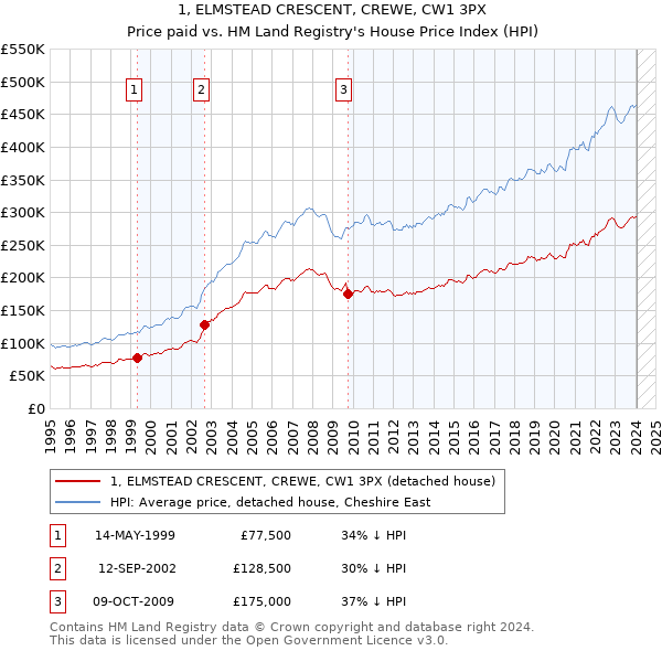 1, ELMSTEAD CRESCENT, CREWE, CW1 3PX: Price paid vs HM Land Registry's House Price Index