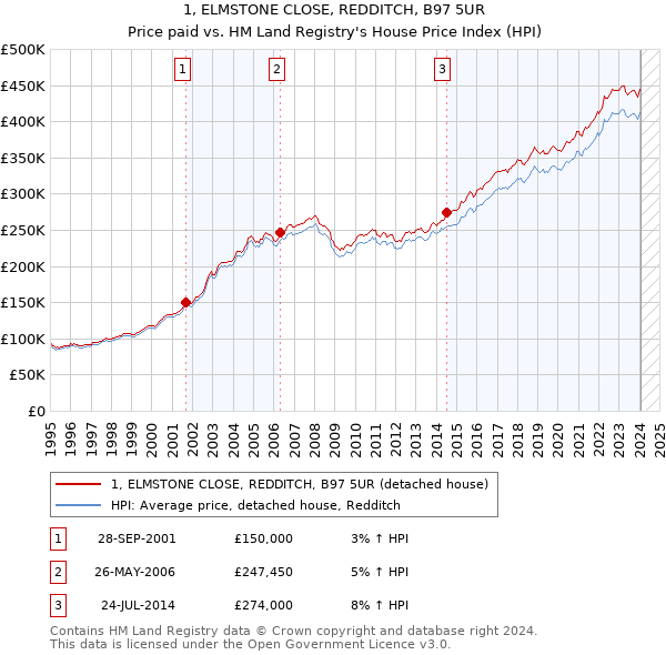 1, ELMSTONE CLOSE, REDDITCH, B97 5UR: Price paid vs HM Land Registry's House Price Index