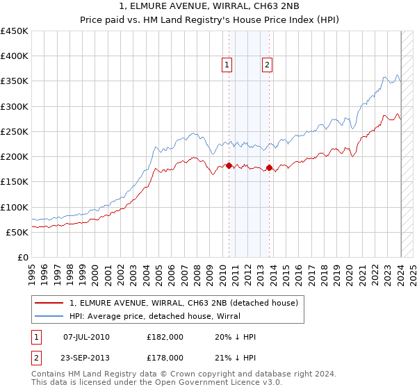 1, ELMURE AVENUE, WIRRAL, CH63 2NB: Price paid vs HM Land Registry's House Price Index