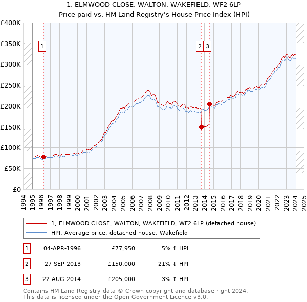 1, ELMWOOD CLOSE, WALTON, WAKEFIELD, WF2 6LP: Price paid vs HM Land Registry's House Price Index