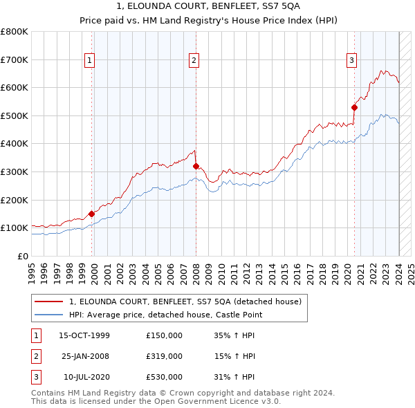 1, ELOUNDA COURT, BENFLEET, SS7 5QA: Price paid vs HM Land Registry's House Price Index