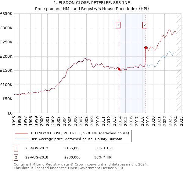 1, ELSDON CLOSE, PETERLEE, SR8 1NE: Price paid vs HM Land Registry's House Price Index