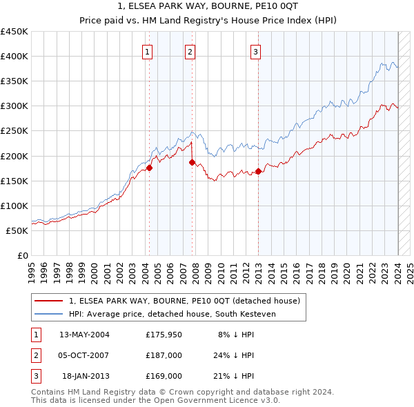 1, ELSEA PARK WAY, BOURNE, PE10 0QT: Price paid vs HM Land Registry's House Price Index