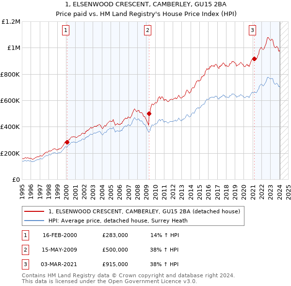 1, ELSENWOOD CRESCENT, CAMBERLEY, GU15 2BA: Price paid vs HM Land Registry's House Price Index