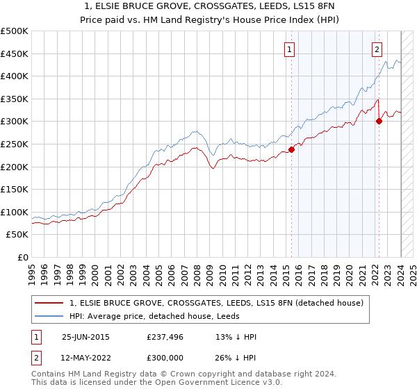 1, ELSIE BRUCE GROVE, CROSSGATES, LEEDS, LS15 8FN: Price paid vs HM Land Registry's House Price Index