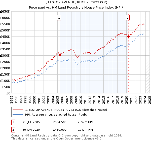 1, ELSTOP AVENUE, RUGBY, CV23 0GQ: Price paid vs HM Land Registry's House Price Index